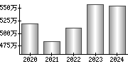 平均年収（単独）