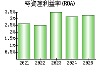 総資産利益率(ROA)