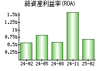 総資産利益率(ROA)