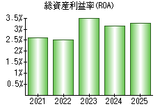 総資産利益率(ROA)