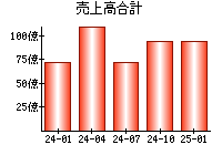 売上高合計