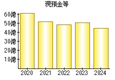 現預金等