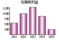 当期純利益