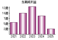 当期純利益