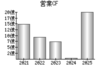 営業活動によるキャッシュフロー