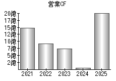 営業活動によるキャッシュフロー
