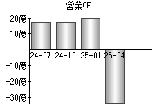 営業活動によるキャッシュフロー
