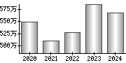 平均年収（単独）