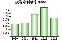 総資産利益率(ROA)