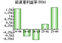 総資産利益率(ROA)
