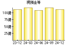 現預金等