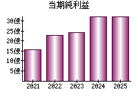 当期純利益