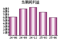 当期純利益