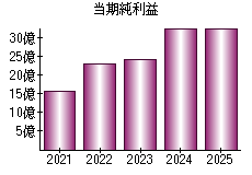 当期純利益