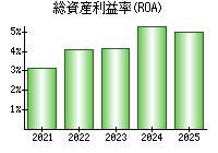 総資産利益率(ROA)