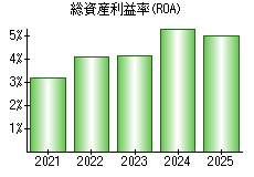 総資産利益率(ROA)