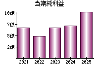当期純利益