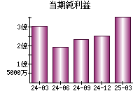 当期純利益