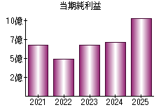 当期純利益
