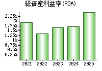 総資産利益率(ROA)