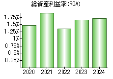 総資産利益率(ROA)