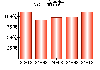 売上高合計