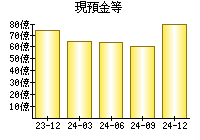 現預金等