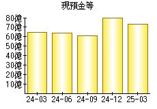現預金等