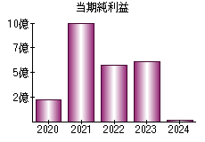 当期純利益