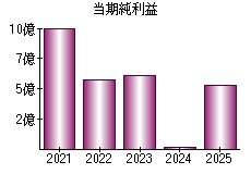 当期純利益