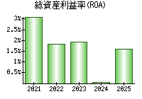 総資産利益率(ROA)
