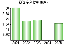 総資産利益率(ROA)