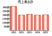 売上高合計