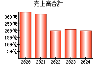 売上高合計