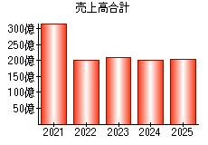 売上高合計