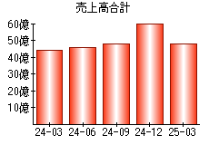売上高合計