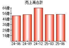 売上高合計