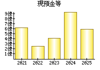 現預金等