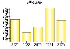 現預金等