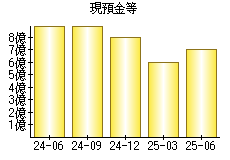 現預金等