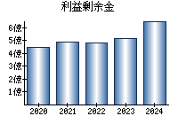 利益剰余金