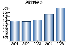 利益剰余金