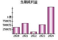 当期純利益