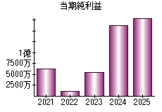 当期純利益