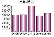 当期純利益