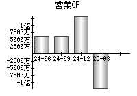 営業活動によるキャッシュフロー