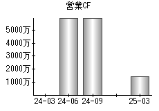 営業活動によるキャッシュフロー