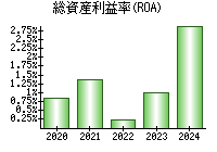 総資産利益率(ROA)