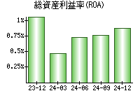 総資産利益率(ROA)