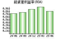 総資産利益率(ROA)